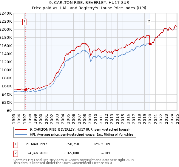 9, CARLTON RISE, BEVERLEY, HU17 8UR: Price paid vs HM Land Registry's House Price Index