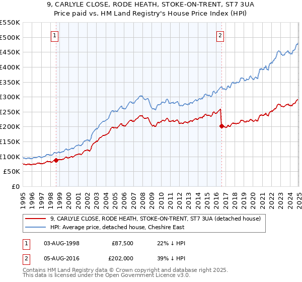 9, CARLYLE CLOSE, RODE HEATH, STOKE-ON-TRENT, ST7 3UA: Price paid vs HM Land Registry's House Price Index