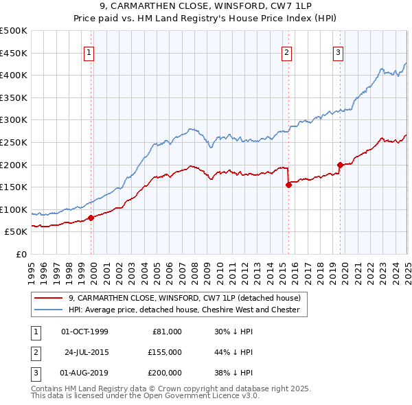 9, CARMARTHEN CLOSE, WINSFORD, CW7 1LP: Price paid vs HM Land Registry's House Price Index