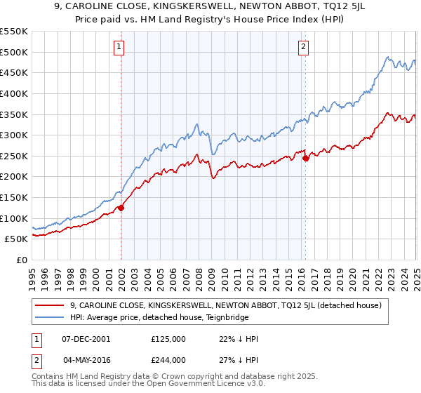 9, CAROLINE CLOSE, KINGSKERSWELL, NEWTON ABBOT, TQ12 5JL: Price paid vs HM Land Registry's House Price Index