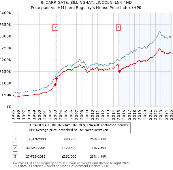 9, CARR GATE, BILLINGHAY, LINCOLN, LN4 4HD: Price paid vs HM Land Registry's House Price Index