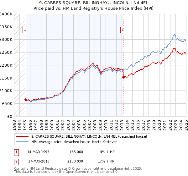 9, CARRES SQUARE, BILLINGHAY, LINCOLN, LN4 4EL: Price paid vs HM Land Registry's House Price Index