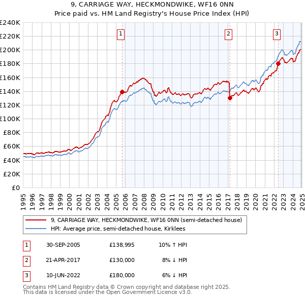 9, CARRIAGE WAY, HECKMONDWIKE, WF16 0NN: Price paid vs HM Land Registry's House Price Index