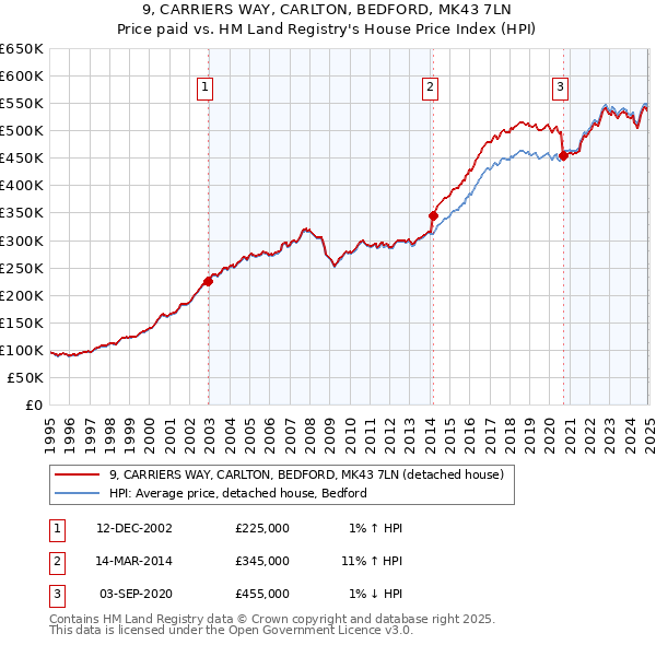 9, CARRIERS WAY, CARLTON, BEDFORD, MK43 7LN: Price paid vs HM Land Registry's House Price Index