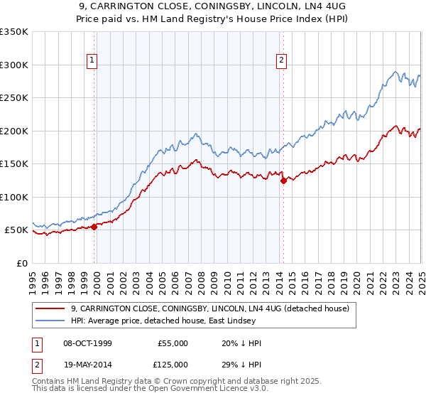 9, CARRINGTON CLOSE, CONINGSBY, LINCOLN, LN4 4UG: Price paid vs HM Land Registry's House Price Index