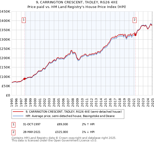 9, CARRINGTON CRESCENT, TADLEY, RG26 4XE: Price paid vs HM Land Registry's House Price Index