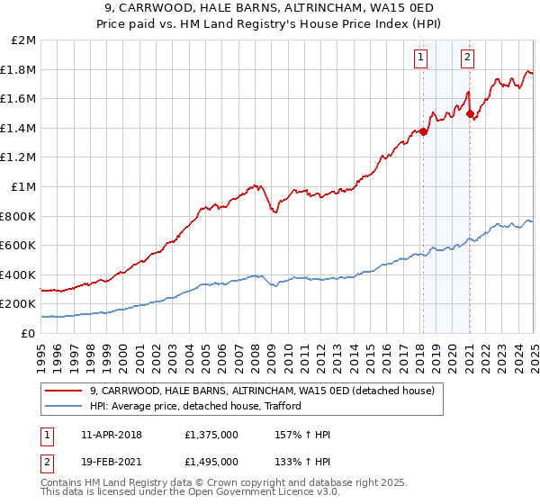 9, CARRWOOD, HALE BARNS, ALTRINCHAM, WA15 0ED: Price paid vs HM Land Registry's House Price Index