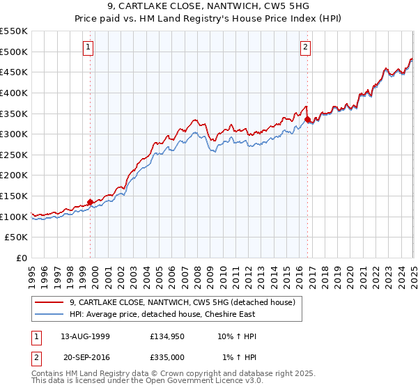 9, CARTLAKE CLOSE, NANTWICH, CW5 5HG: Price paid vs HM Land Registry's House Price Index