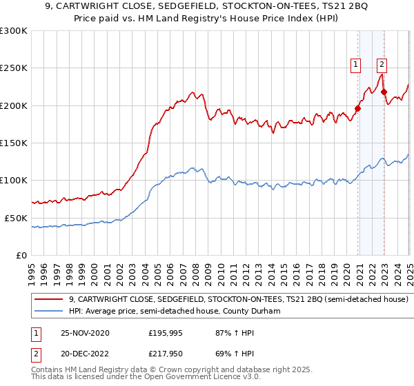 9, CARTWRIGHT CLOSE, SEDGEFIELD, STOCKTON-ON-TEES, TS21 2BQ: Price paid vs HM Land Registry's House Price Index