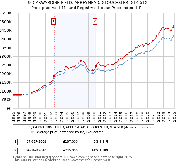 9, CARWARDINE FIELD, ABBEYMEAD, GLOUCESTER, GL4 5TX: Price paid vs HM Land Registry's House Price Index