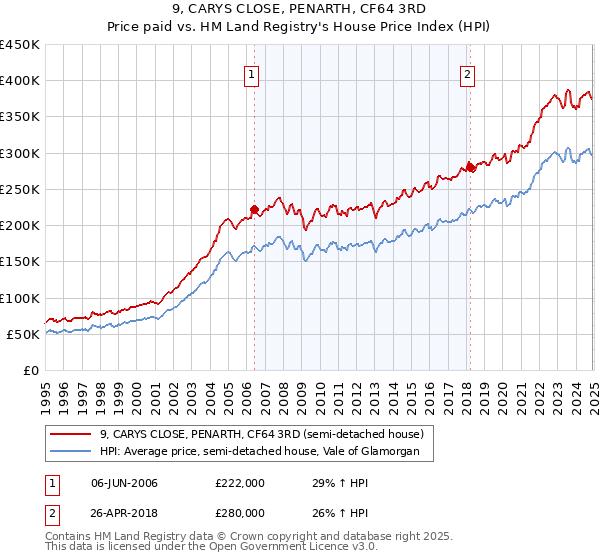 9, CARYS CLOSE, PENARTH, CF64 3RD: Price paid vs HM Land Registry's House Price Index