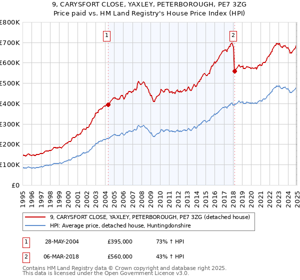 9, CARYSFORT CLOSE, YAXLEY, PETERBOROUGH, PE7 3ZG: Price paid vs HM Land Registry's House Price Index