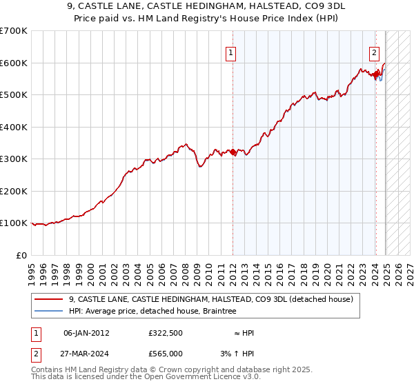 9, CASTLE LANE, CASTLE HEDINGHAM, HALSTEAD, CO9 3DL: Price paid vs HM Land Registry's House Price Index