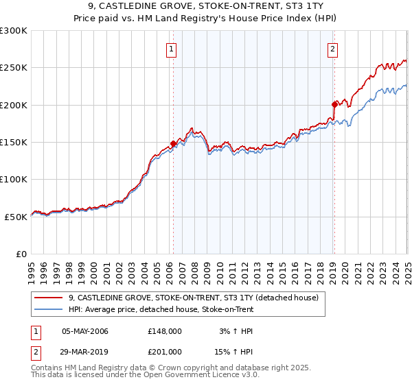 9, CASTLEDINE GROVE, STOKE-ON-TRENT, ST3 1TY: Price paid vs HM Land Registry's House Price Index