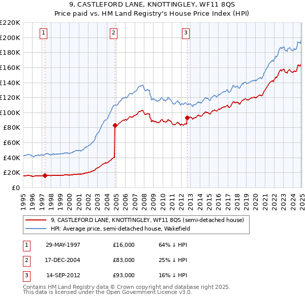 9, CASTLEFORD LANE, KNOTTINGLEY, WF11 8QS: Price paid vs HM Land Registry's House Price Index