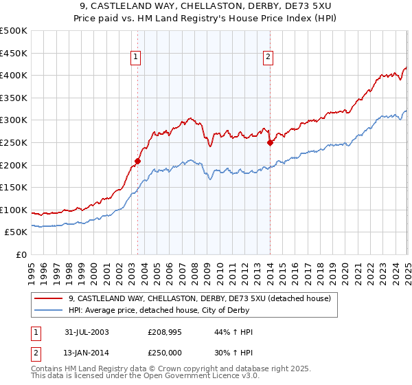 9, CASTLELAND WAY, CHELLASTON, DERBY, DE73 5XU: Price paid vs HM Land Registry's House Price Index