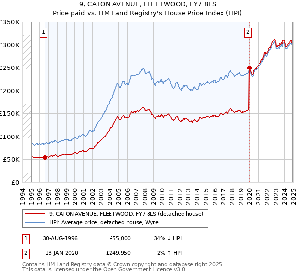 9, CATON AVENUE, FLEETWOOD, FY7 8LS: Price paid vs HM Land Registry's House Price Index