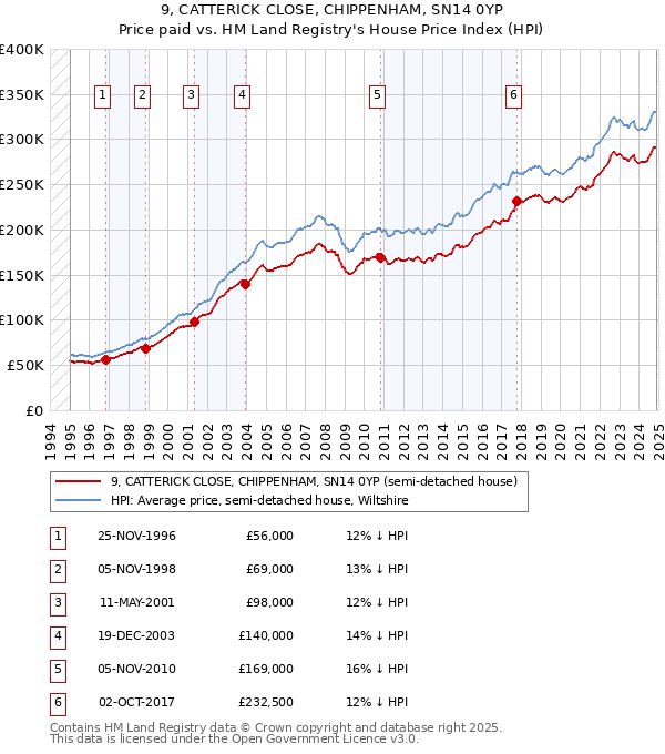 9, CATTERICK CLOSE, CHIPPENHAM, SN14 0YP: Price paid vs HM Land Registry's House Price Index