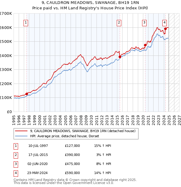 9, CAULDRON MEADOWS, SWANAGE, BH19 1RN: Price paid vs HM Land Registry's House Price Index
