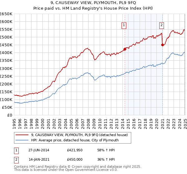 9, CAUSEWAY VIEW, PLYMOUTH, PL9 9FQ: Price paid vs HM Land Registry's House Price Index