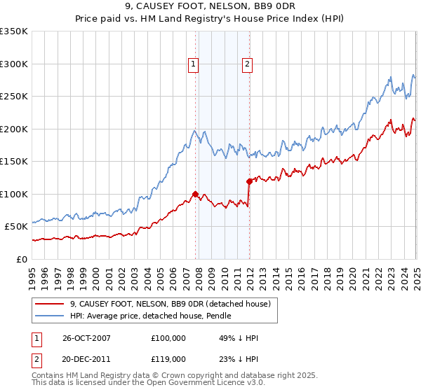 9, CAUSEY FOOT, NELSON, BB9 0DR: Price paid vs HM Land Registry's House Price Index