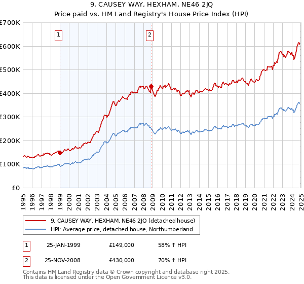 9, CAUSEY WAY, HEXHAM, NE46 2JQ: Price paid vs HM Land Registry's House Price Index