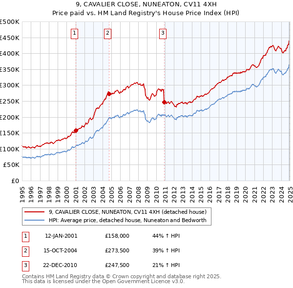 9, CAVALIER CLOSE, NUNEATON, CV11 4XH: Price paid vs HM Land Registry's House Price Index