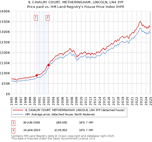 9, CAVALRY COURT, METHERINGHAM, LINCOLN, LN4 3YP: Price paid vs HM Land Registry's House Price Index