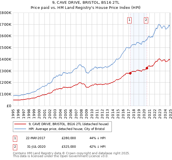 9, CAVE DRIVE, BRISTOL, BS16 2TL: Price paid vs HM Land Registry's House Price Index