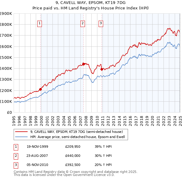 9, CAVELL WAY, EPSOM, KT19 7DG: Price paid vs HM Land Registry's House Price Index