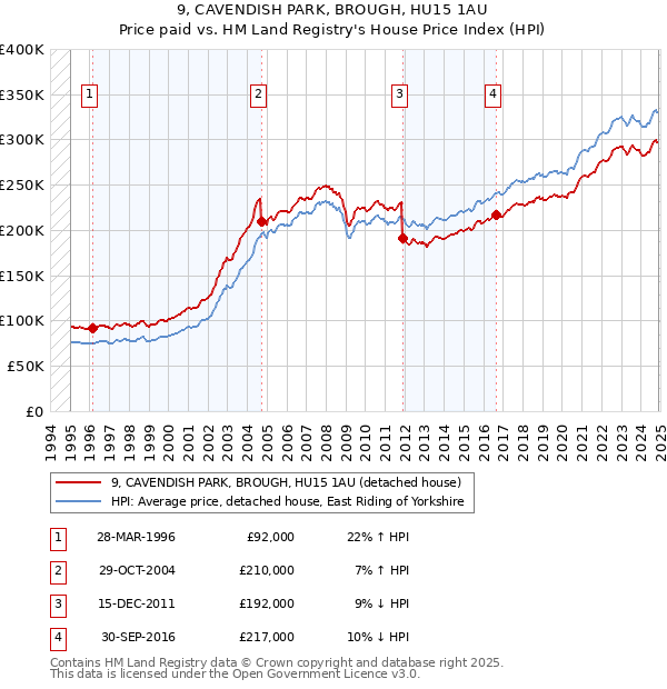 9, CAVENDISH PARK, BROUGH, HU15 1AU: Price paid vs HM Land Registry's House Price Index