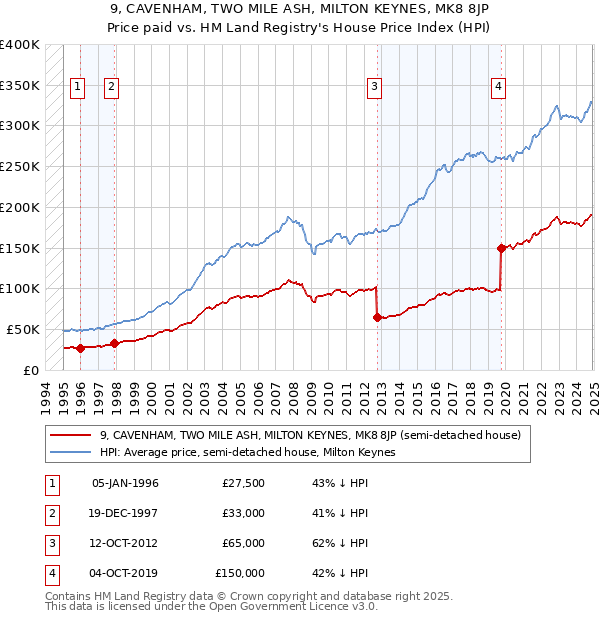 9, CAVENHAM, TWO MILE ASH, MILTON KEYNES, MK8 8JP: Price paid vs HM Land Registry's House Price Index