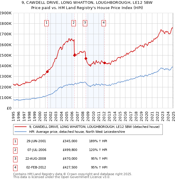 9, CAWDELL DRIVE, LONG WHATTON, LOUGHBOROUGH, LE12 5BW: Price paid vs HM Land Registry's House Price Index
