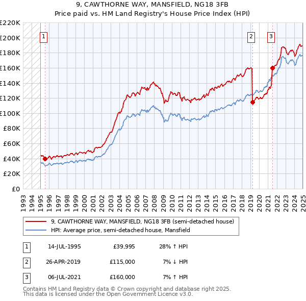 9, CAWTHORNE WAY, MANSFIELD, NG18 3FB: Price paid vs HM Land Registry's House Price Index
