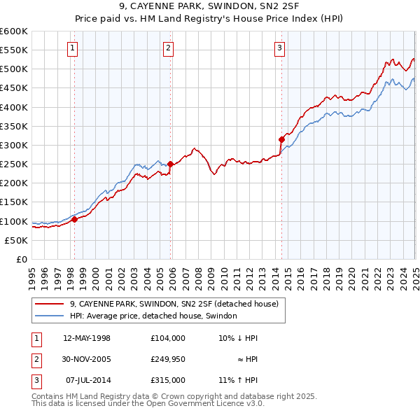 9, CAYENNE PARK, SWINDON, SN2 2SF: Price paid vs HM Land Registry's House Price Index