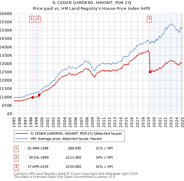 9, CEDAR GARDENS, HAVANT, PO9 2YJ: Price paid vs HM Land Registry's House Price Index