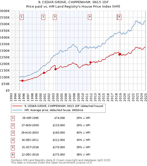 9, CEDAR GROVE, CHIPPENHAM, SN15 1DF: Price paid vs HM Land Registry's House Price Index