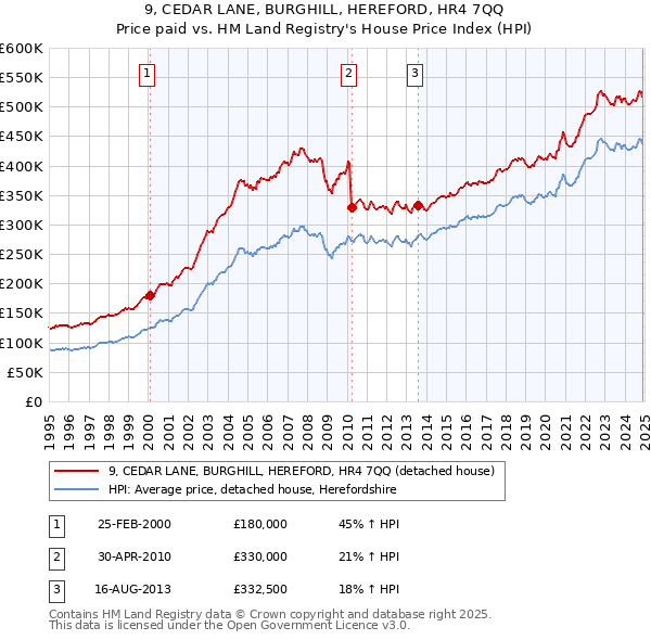 9, CEDAR LANE, BURGHILL, HEREFORD, HR4 7QQ: Price paid vs HM Land Registry's House Price Index
