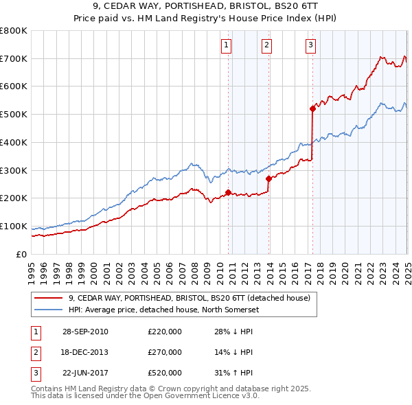 9, CEDAR WAY, PORTISHEAD, BRISTOL, BS20 6TT: Price paid vs HM Land Registry's House Price Index