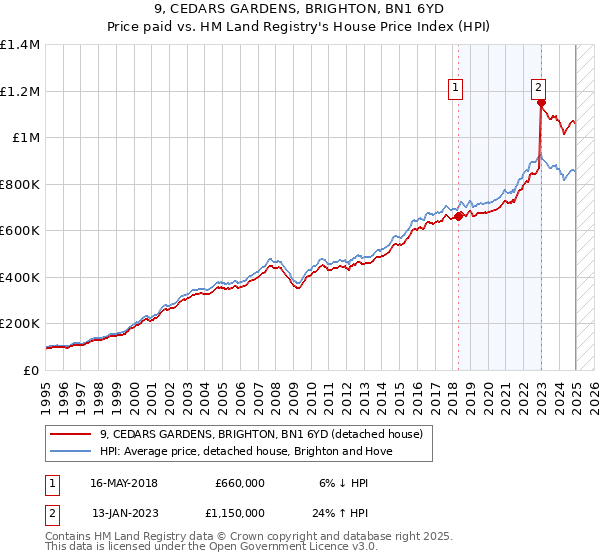 9, CEDARS GARDENS, BRIGHTON, BN1 6YD: Price paid vs HM Land Registry's House Price Index