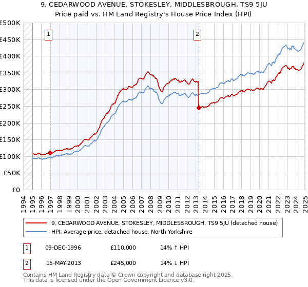 9, CEDARWOOD AVENUE, STOKESLEY, MIDDLESBROUGH, TS9 5JU: Price paid vs HM Land Registry's House Price Index