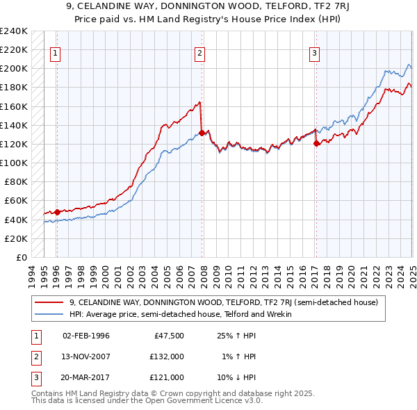 9, CELANDINE WAY, DONNINGTON WOOD, TELFORD, TF2 7RJ: Price paid vs HM Land Registry's House Price Index