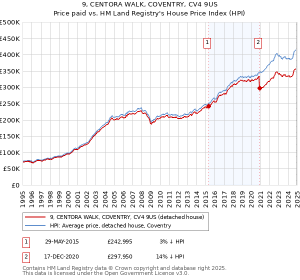 9, CENTORA WALK, COVENTRY, CV4 9US: Price paid vs HM Land Registry's House Price Index