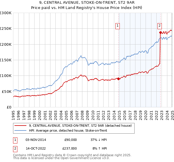 9, CENTRAL AVENUE, STOKE-ON-TRENT, ST2 9AR: Price paid vs HM Land Registry's House Price Index