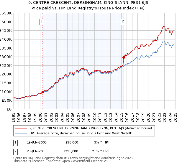 9, CENTRE CRESCENT, DERSINGHAM, KING'S LYNN, PE31 6JS: Price paid vs HM Land Registry's House Price Index