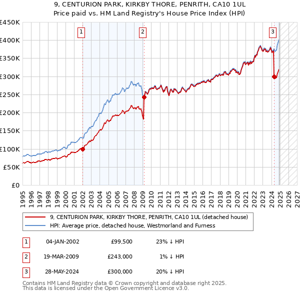 9, CENTURION PARK, KIRKBY THORE, PENRITH, CA10 1UL: Price paid vs HM Land Registry's House Price Index