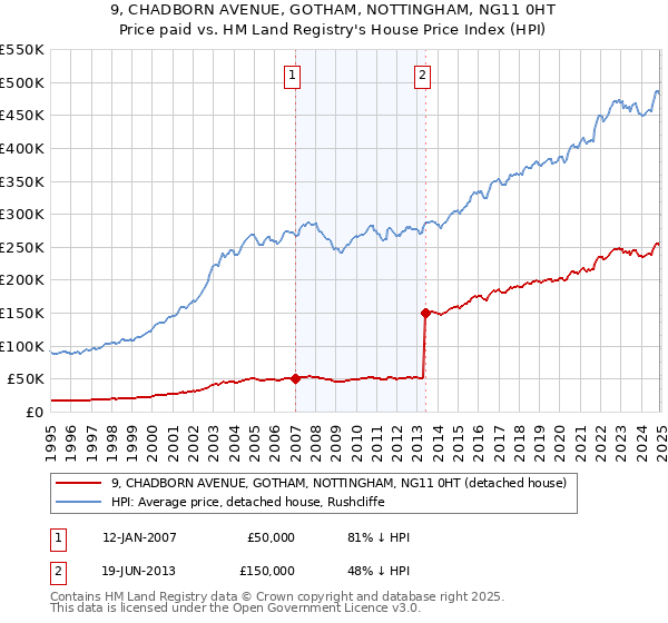 9, CHADBORN AVENUE, GOTHAM, NOTTINGHAM, NG11 0HT: Price paid vs HM Land Registry's House Price Index