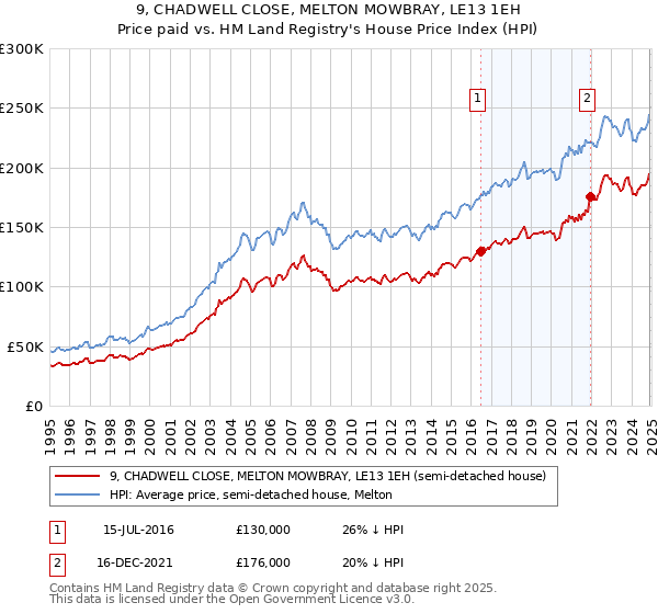 9, CHADWELL CLOSE, MELTON MOWBRAY, LE13 1EH: Price paid vs HM Land Registry's House Price Index