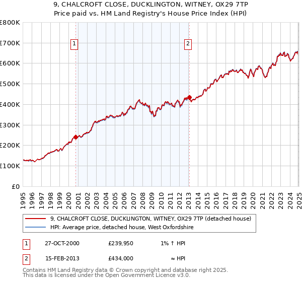 9, CHALCROFT CLOSE, DUCKLINGTON, WITNEY, OX29 7TP: Price paid vs HM Land Registry's House Price Index