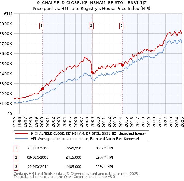 9, CHALFIELD CLOSE, KEYNSHAM, BRISTOL, BS31 1JZ: Price paid vs HM Land Registry's House Price Index